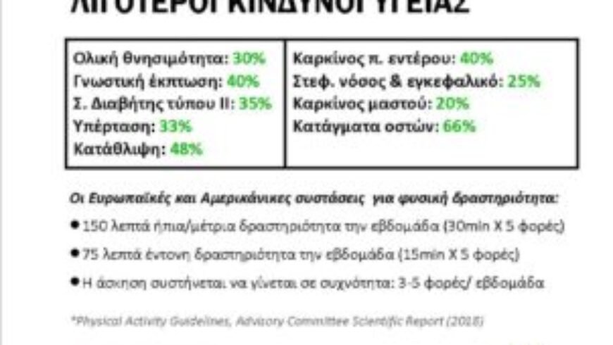 περισσότερη δραστηριότητα, λιγότερα προβλήματα υγείας