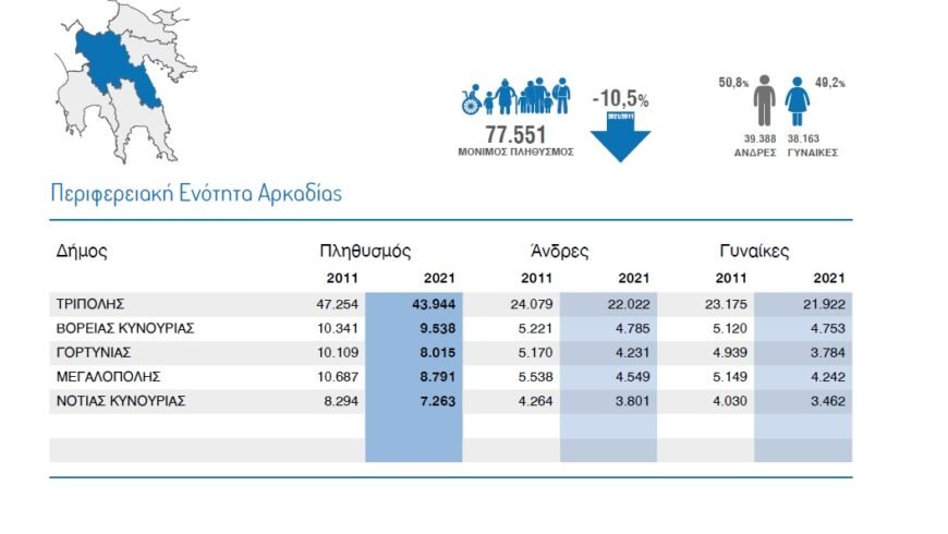 Απογραφή πληθυσμού 2021 ΄΄Μείωση κατά 10% ο πληθυσμός στην Αρκαδία΄΄