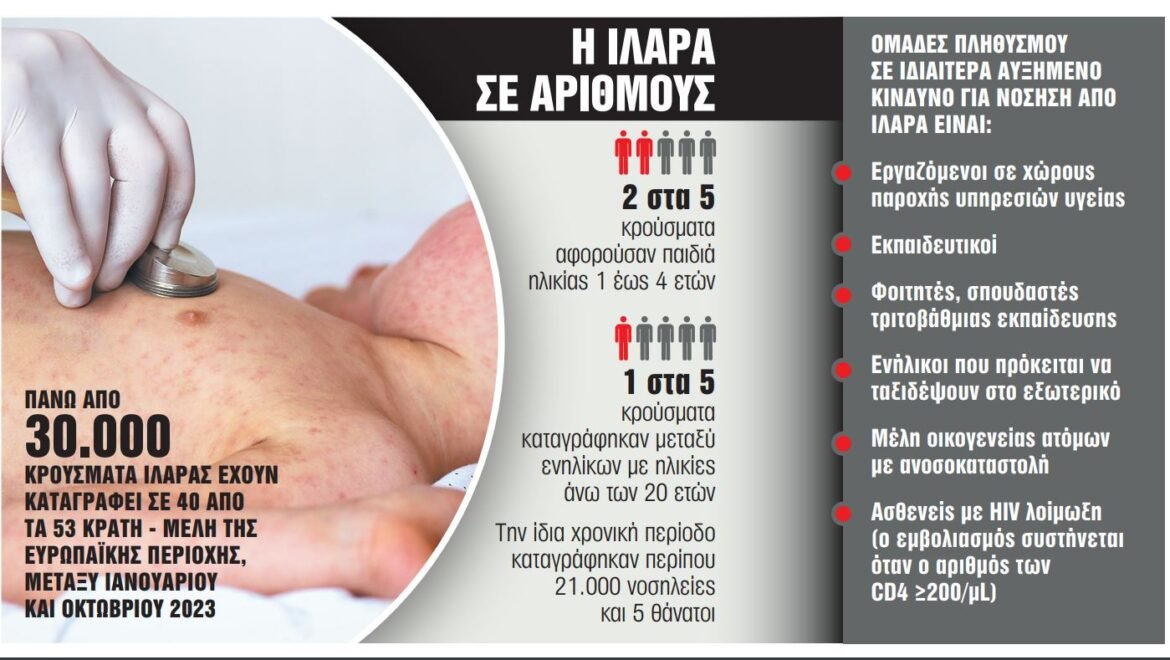 Πώς η Covid-19 «ξύπνησε» την ιλαρά