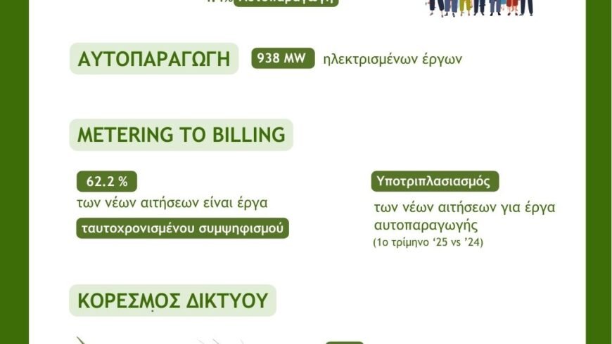 Κοντά στο «ορόσημο» του 1 GW η αυτοπαραγωγή