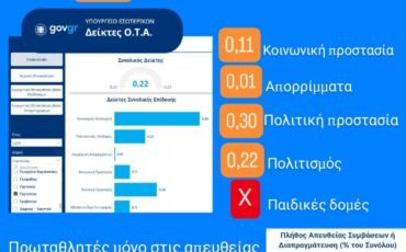 Γιώργος Καπλάνης: Η Γορτυνία σε τροχιά παρακμής. Τα στοιχεία εκθέτουν τη Δημοτική αρχή.