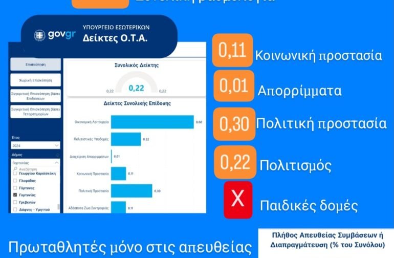 Γιώργος Καπλάνης: Η Γορτυνία σε τροχιά παρακμής. Τα στοιχεία εκθέτουν τη Δημοτική αρχή.