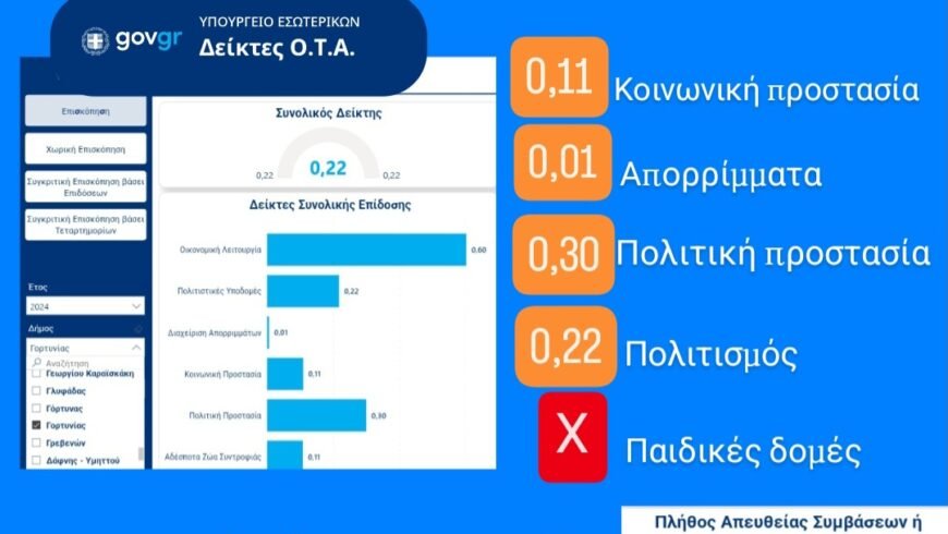 Γιώργος Καπλάνης: Η Γορτυνία σε τροχιά παρακμής. Τα στοιχεία εκθέτουν τη Δημοτική αρχή.